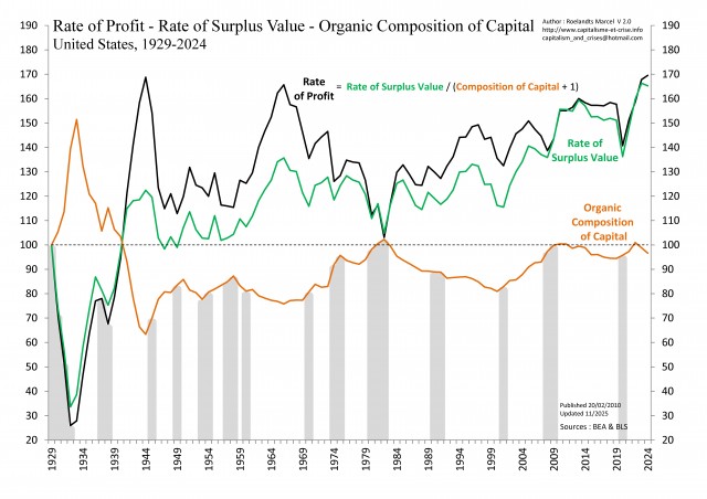 [Gb] - EU 1929-2024 - Taux de profit - Taux de plus-value - Composition du capital
